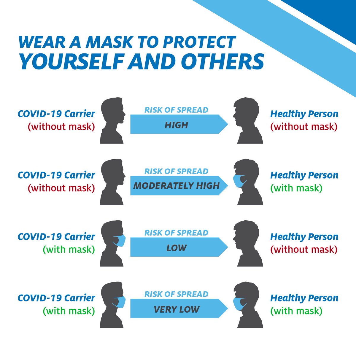 In light of the mask-wearing requirement for in person instruction, please keep this in mind. Thanks to bryanhealth.com for the graphic.
