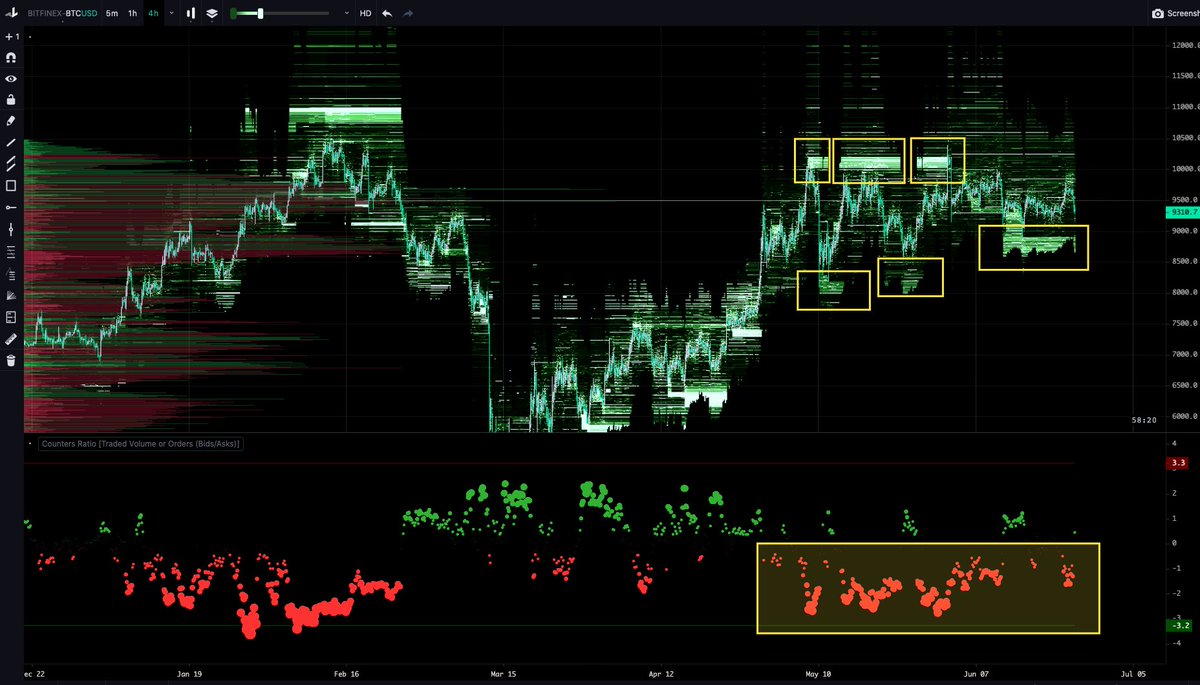 4/ More importantly, Bitfinex orderbook delta has been skewed massively to the sell side for almost six weeks.The birds-eye-view of BFX's orderbook has been an accurate leading indicator of  #Bitcoin  's next move nearly every swing for the past nine months.