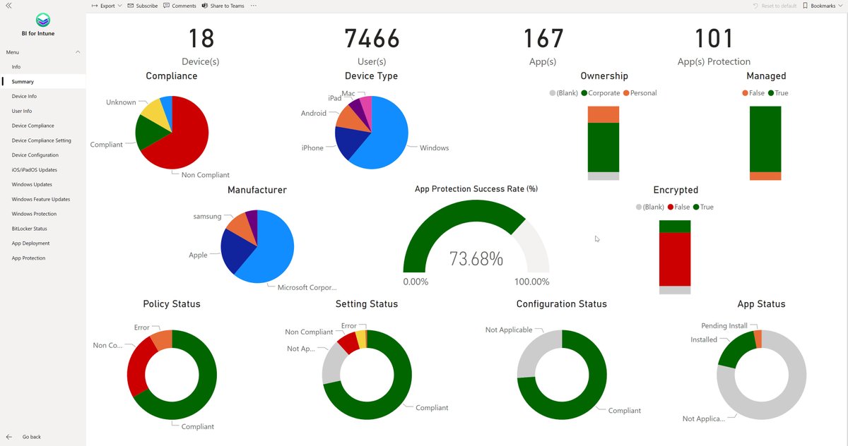 PJ_Marcum's tweet photo. Sneak preview of the soon to be released BI for Intune shipping with 13 inbox dashboards + 100's of fields for custom reporting using live #Intune data, not the DW. Brought to you by @fatstacks_tech #MEMIntune #MEMCM https://t.co/t0geejmvyb
