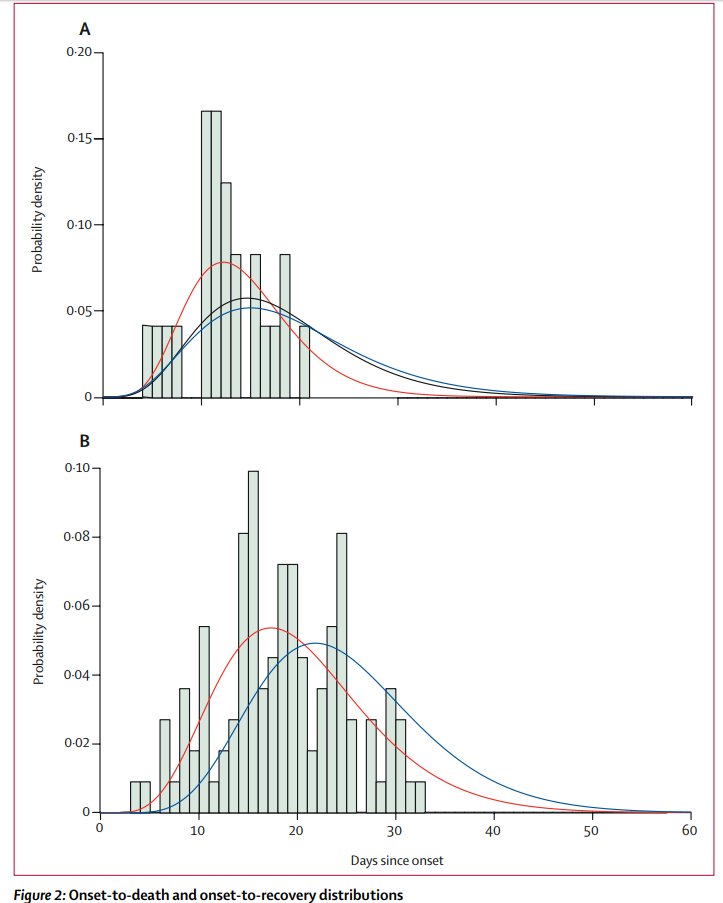 Verity et al investigate 24 deaths reported on the NHC website which occurred in Hubei before Feb 8. They assume that Pod(t) is a Gamma distribution and find the best fit. In particular they find the mean interval from onset to death to be tm = 17.8 days [95% CI 16.9-19.2]9/
