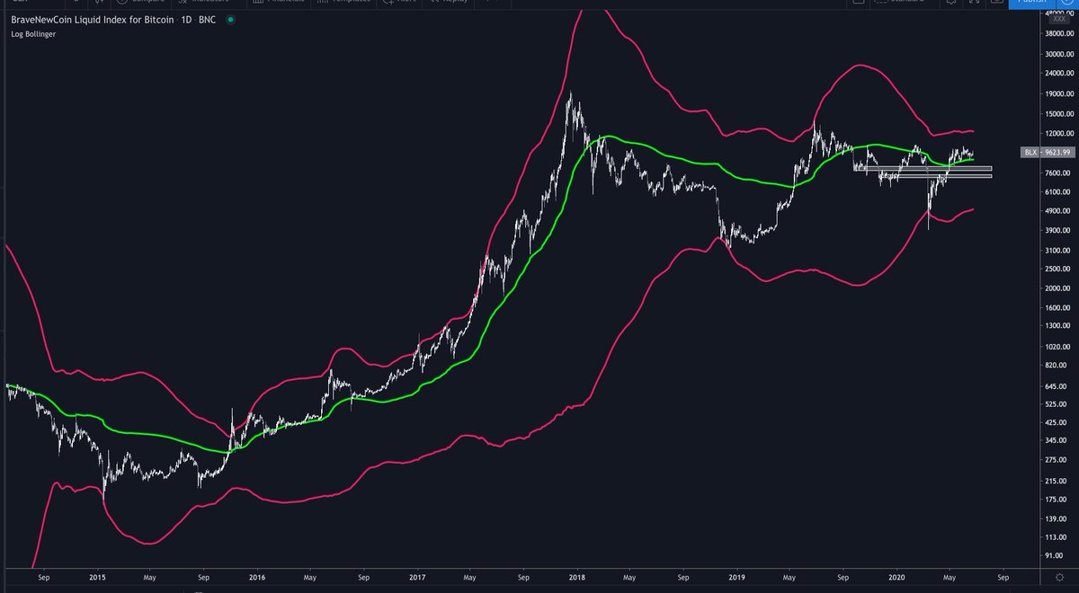 5/ Technically we're still in bull market territory.A break below the VWAP is a juicy buy the dip opportunity.Could be the last  $BTFD below $10k. Ever.