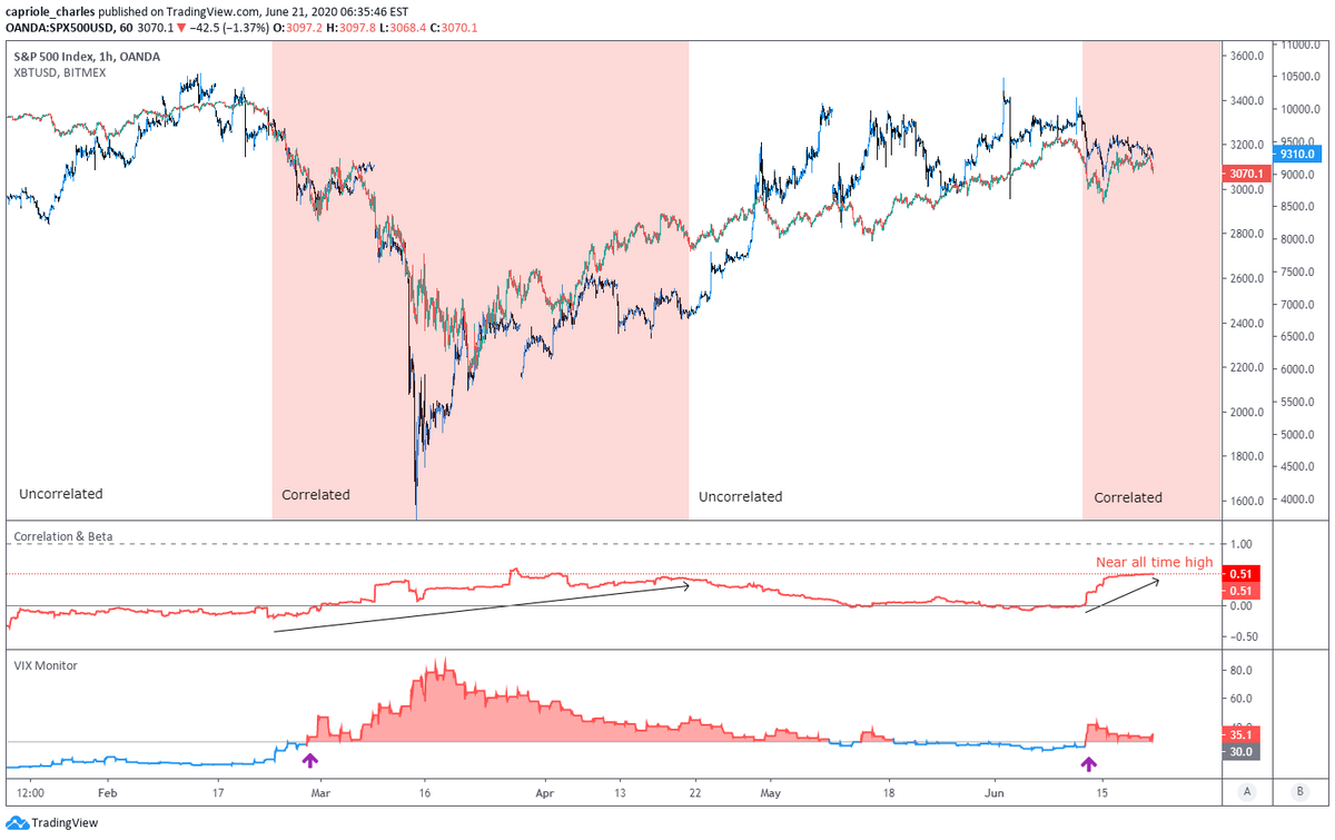 6/ If we break down, where am I a buyer?It depends on how well global markets hold up. $BTC’s correlation to the S&P is back at all time highs. Chart h/t  @caprioleio