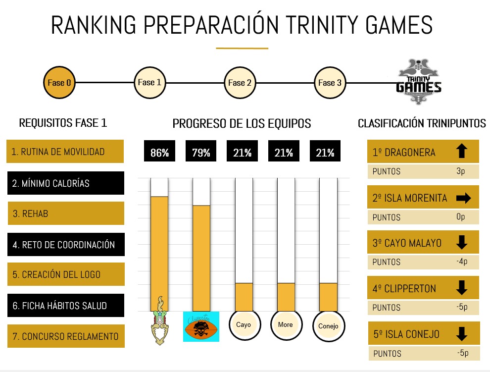 Chami_Rugby's tweet photo. 🆕Así está el ranking de la preparación de los 🏆#TrinityGames actualizado este 24 de junio, con todas las #ChamiChicas 🏉de #CrealiaElSalvador esforzándose 🏋️‍♀️ al máximo https://t.co/5s59Mj3ixm