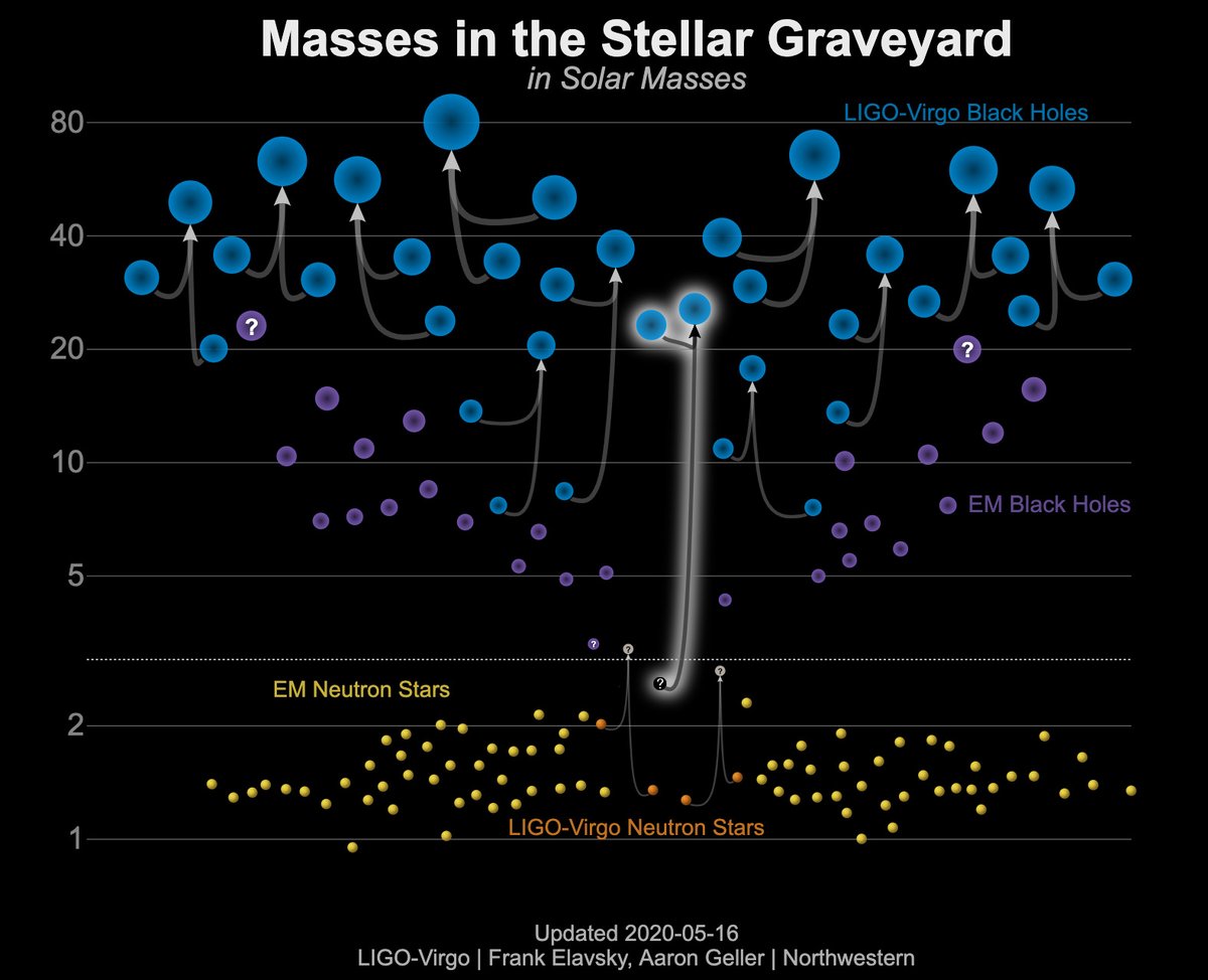 5/ This diagram shows how big a deal this is. Most mergers are from back holes of nearly equal mass to make a bigger BH. This one (the glory trail) is WAY unequal and makes a slightly bigger BH.
