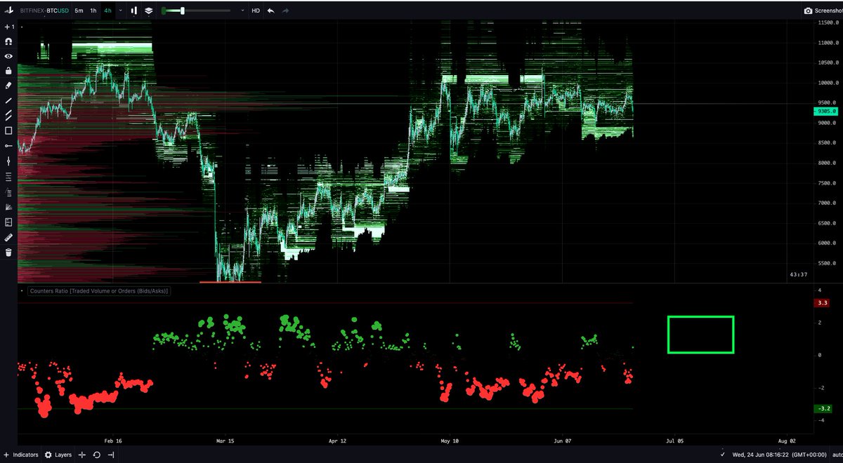 7/  I’ll wait for bids to start stacking up on Bitfinex's orderbook.I expect to see that happening before  $BTC price even has a chance to locally bottom.