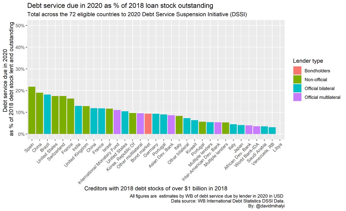 As a check, I also looked at which lenders have large a chunk of their total outstanding loans due in 2020. Among official lenders: , , , ,  >10%+, while , ,,  < 5%.