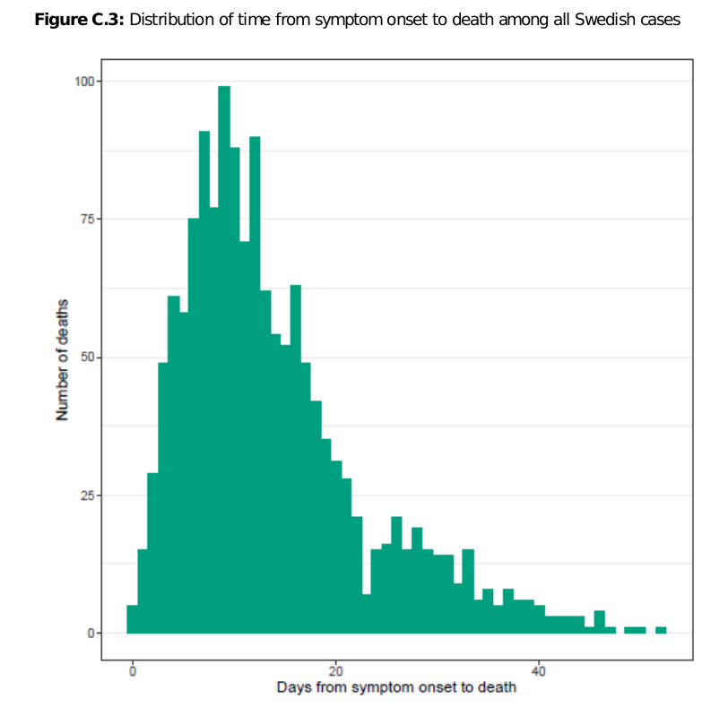 The report is devoted to the estimation of the covid-19 case fatality rate. But for the purposes of this thread we will focus on this chart on page 2920/