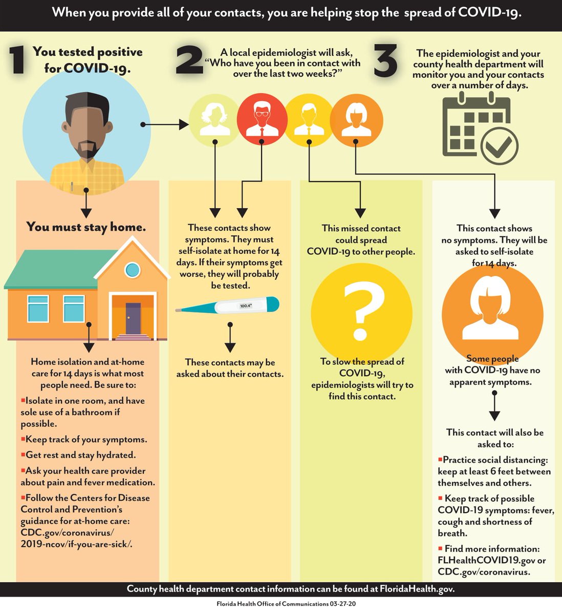 Contact tracing is a core public health function and can help contain #COVID19 in 3 main steps:
1⃣You test positive for COVID-19
2⃣An epidemiologist will ask who you’ve been in contact with in the last 2 weeks
3⃣Your county health department will monitor you and your contacts