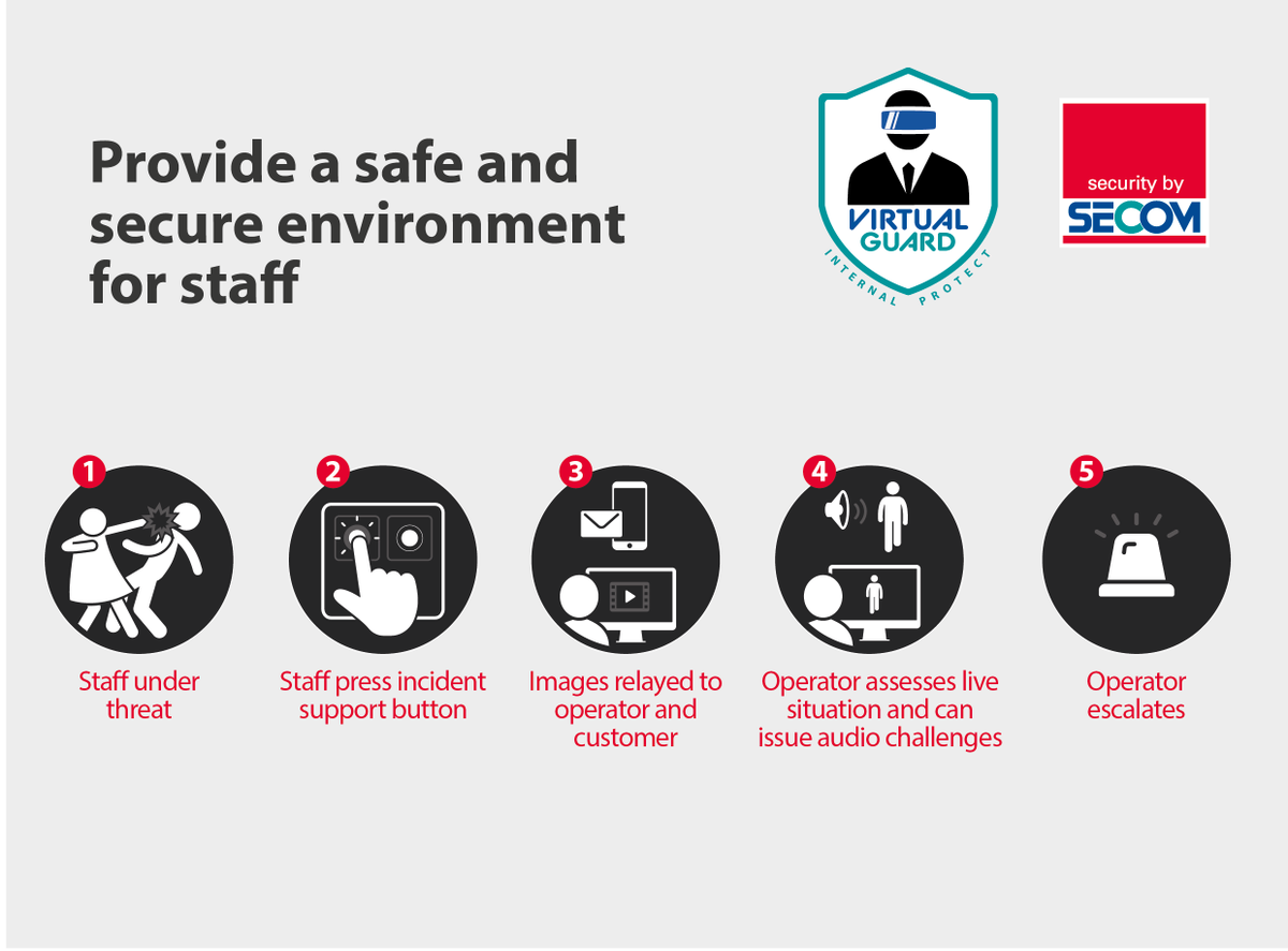 secomplc's tweet photo. Live images are relayed to our remote operators who assess and try to diffuse the situation with live audio challenges. Operators take the pre-agreed escalation actions, including alerting the authorities. To learn more, please visit - https://t.co/z8k9NM0Gbz #secom #virtualguard https://t.co/x9VRFRTUCV