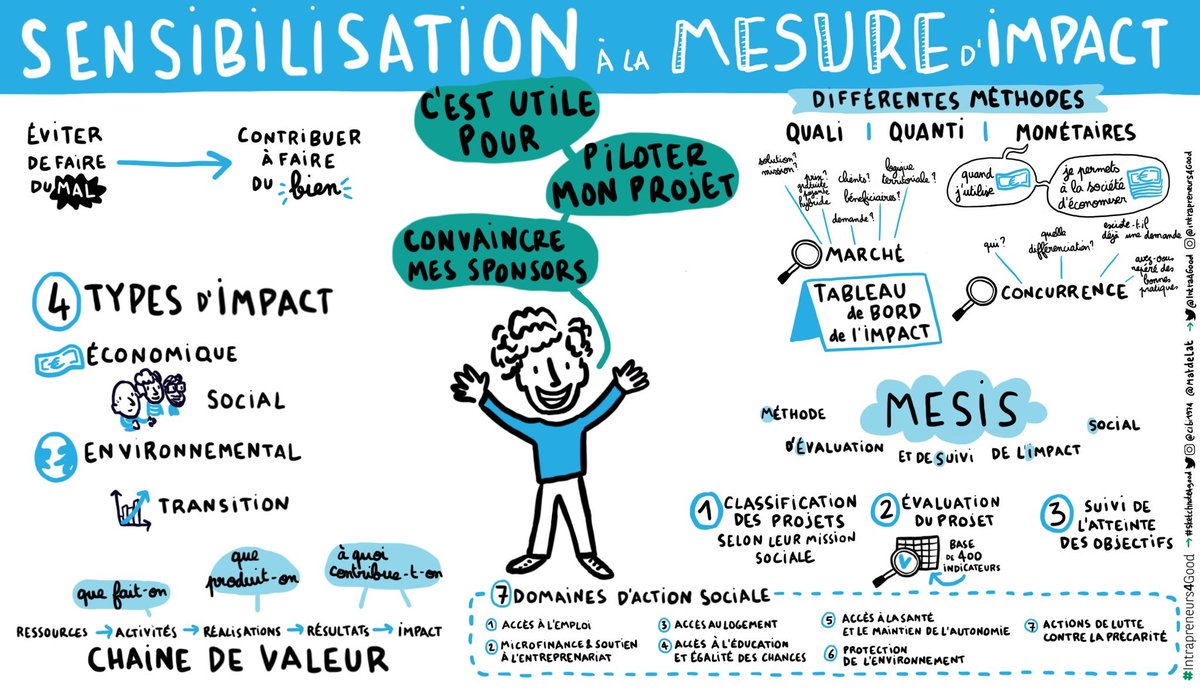 On continue sur le thème de la mesure d'impact aujourd'hui avec la méthodologie MESIS, présentée par Maha Keramane, en charge du #socialbusiness <a href="/BNPParibas/">BNP Paribas Group</a> 🧩🌍

Un outil crucial pour que les #Intrapreneurs4Good s'assurent et assurent les sponsors d'un impact concret 🦄🙌