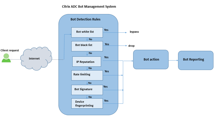 NetScaler's tweet photo. 🚨Warning: bot threats are EVERYWHERE. 

Detect incoming bot traffic and mitigate bot attacks to protect your web applications with Citrix bot management. Learn more. https://t.co/dyD0t2KD0u https://t.co/L5aD9AJqBn