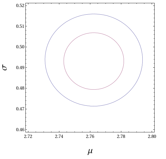 The analytic form and the parameters of the log-normal fit are given below. The figure shows the 68% and 95% confidence contours in the two-dimensional (mu,sigma) parameter space. The normalisation constant C can FAIP be set equal to 1.23/