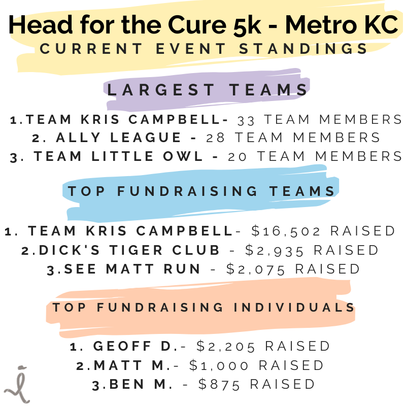 HeadfortheCure's tweet photo. #KC Here are our current team/individual standings! During the Virtual 5K we will recognize the largest teams, top fundraising teams & the top fundraising individuals!
There's still time to grow your team & ramp up your fundraising efforts! Do so at https://t.co/FjfjFv3IX2! https://t.co/IIkMMYWRYZ