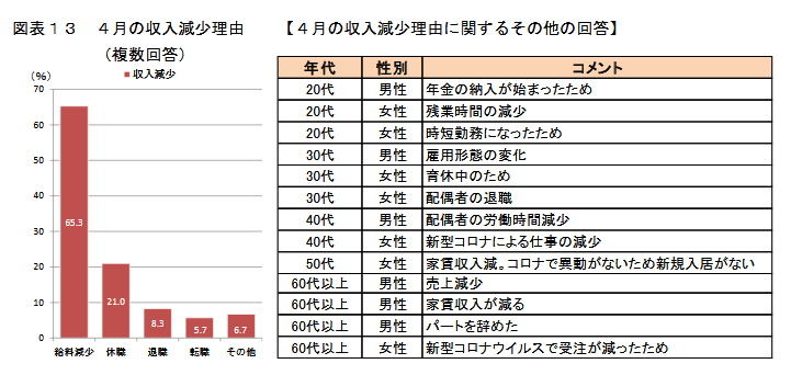 Bot08 日本カネ不足協会 会員 On Twitter ヽ W 日本カネ不足協会 その他 では税金の支払いに充てる という回答も多かった また 生活費 に充てる人の割合は４月の収入が減少した回答者で高くなっている また 生活費 に充てる人の割合は４月の収入が減少