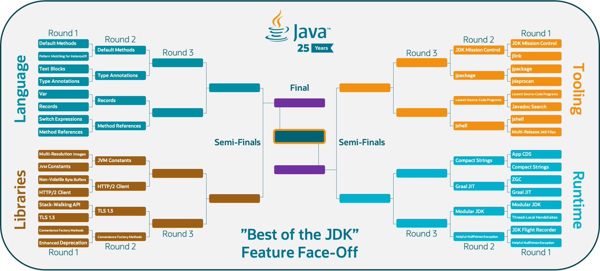 java's tweet photo. A huge thanks to everyone who voted in Round 1 of the Best of JDK Feature Face-Off! Take a look below to see if your favorite feature advanced and be sure to vote for our first matchups of Round 2. #MovedbyJava https://t.co/wkqni898fV
