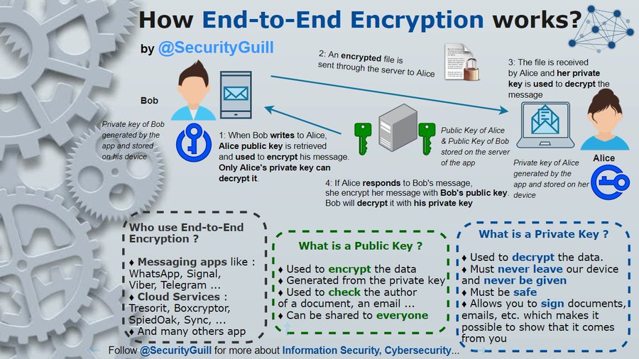 SecurityGuill's tweet image. Many applications use End-to-End encryption 🔑
It is an effective way to provide a layer of security between exchanges. 🔐

I made an #infographic that explains how it works 📖

Follow me @SecurityGuill 🌐 for more about #infosec #CyberSecurity #DataPrivacy #Hacking