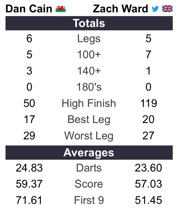 #BADL SEMI-FINALS!

A Wednesday afternoon thriller sees <a href="/Dan_1301/">Dan</a> book his place in our first-ever final with a 6-5 win against <a href="/ZachWardWords/">Zach Ward</a>!

It will be <a href="/Dan_1301/">Dan</a> vs <a href="/Barneyboy_10/">Barney</a> to decide our first champion!