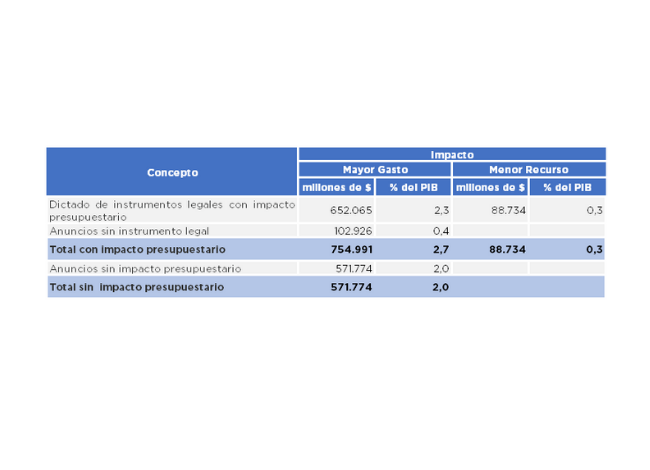 #InformesOPC 📝 Hasta el 23/6, las medidas para afrontar la crisis por el #COVID implican un gasto de $754.991 millones (2,7% del PIB) y una disminución de recursos de $88.734 millones (0,3% del PIB). El monto de facilidades financieras asciende a $571.774 millones (2,0% del PIB)