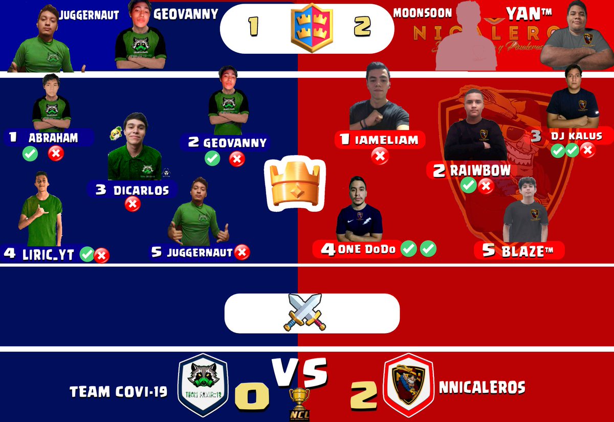 NclNica's tweet photo. #NCL4
RESULTADO DE PARTIDO
JORNADA 1/6
NNICALEROS 2-0 TEAM COVID-19
@NNicaleros https://t.co/akhL66MFUa