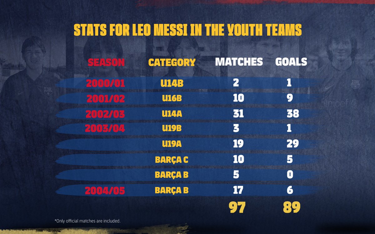 Want to learn more about Messi's time as an FC Barcelona youth player?   http://ow.ly/WFJO30qT4g4&nbsp;