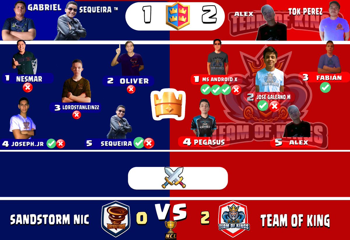 NclNica's tweet photo. #NCL4
JORNADA 1/6
RESULTADO GRUPO D
TEAM OF KING 2-0 SANDSTORM NIC
@SandstormNic @bryanpusho https://t.co/Dm8N80gGa4