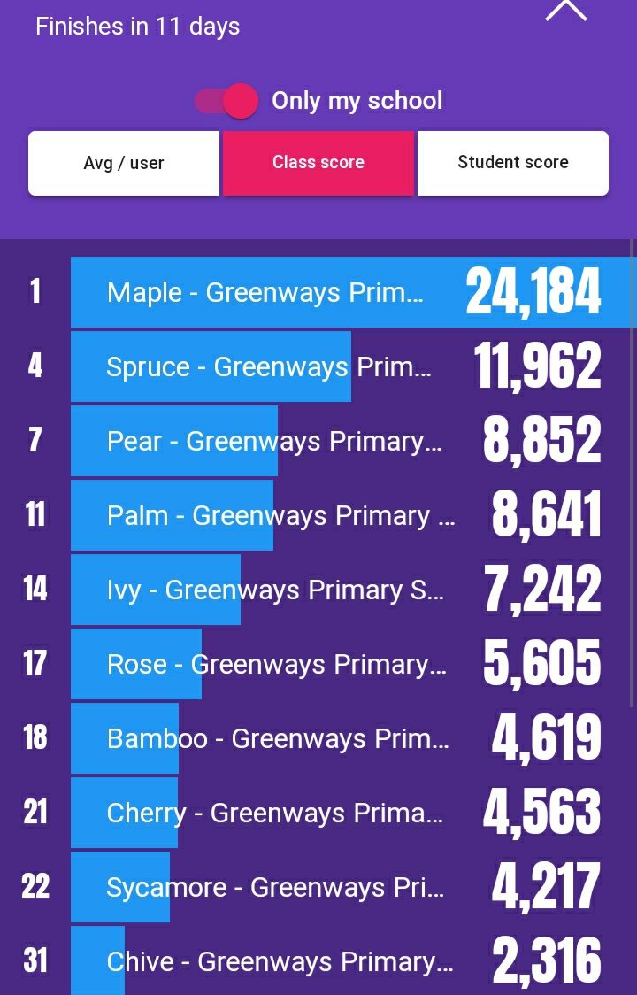GreenwaysPri's tweet photo. Here are the top 10 Greenways classes in the current "Top of the rocks: Essex Rocks" battle! Will these classes remain the same with 11 days to go?

#LIHTlearningchallenge https://t.co/B6Z0TVnApr