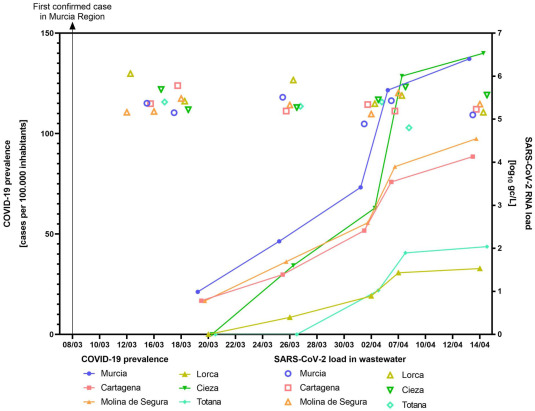 1st detection of SARSCoV-2 RNA in untreated wastewater in Spain.11% secondary treated water samples tested positive for at least one SARS-CoV-2 RT-qPCR target.SARS-CoV-2 RNA detected in wastewater before 1st COVID-19 cases were declared https://www.sciencedirect.com/science/article/pii/S0043135420304796