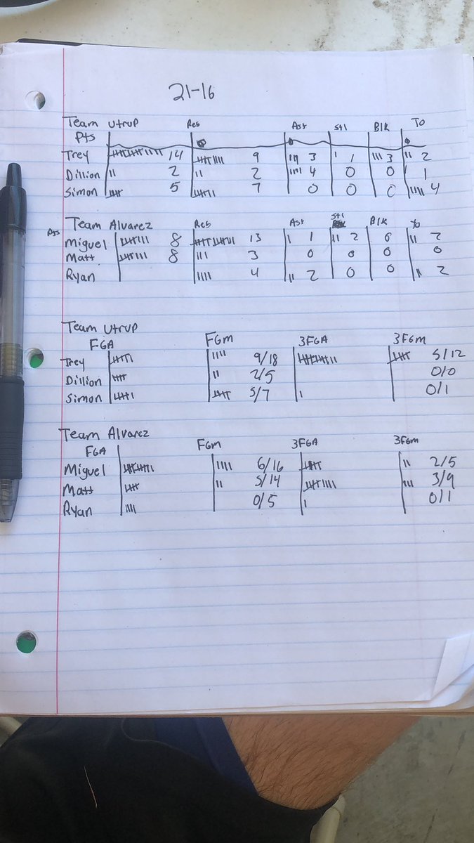 DbaDomino's tweet photo. FINAL. Team Utrup defeats Team Alvarez 21-16 in Game 1 of the 5-game series. Trey lead Team Utrup with 14 points and Matt and Miguel each had 8 points. Full stats below. https://t.co/WWE8rC8c8V