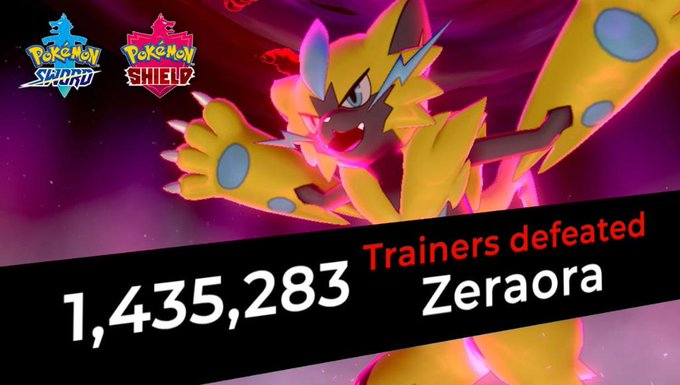 You did it, Trainers! Over a million of you have defeated Zeraora in #PokemonSwordShield! A shiny Zeraora will be arriving to all Trainers in #PokemonHOME on June 29!

But don’t stop now—greater rewards await if more Trainers come out victorious in this Max Raid Battle!