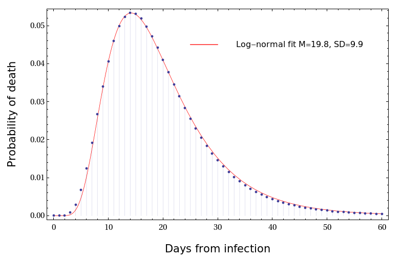 The resulting distribution of time intervals from infection to death is extremely well approximated by the lognormal function with mean M=19.8 [18.5-21.8] days and standard deviation SD=9.9 [8.1-11.7] days. See Fig.You are welcome to use this result in your analysis. 26/