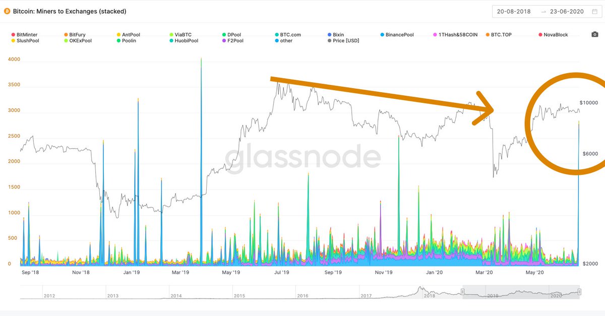1/ I am massively bullish on  #Bitcoin  , but I think the next big move is likely down. @glassnode just reported the largest  $BTC transfer from miners to exchanges in over a year.