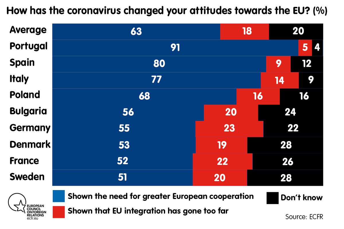 While the  #EU did not rise to the challenge in most people’s view, large majorities of voters say that they are now more firmly convinced of the need for further European cooperation than they were before the  #covid19 crisis.