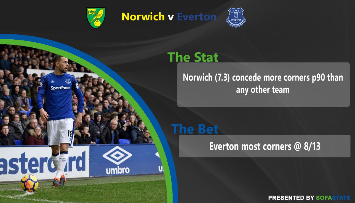 SofaStats's tweet image. 🟢 Tip 1 of the Day 🔵

Norwich average 4.8 corners p90 while Everton average 5.9 corners but only concede 4.6. 

Best Price with William Hill, sign up here and earn yourself some free bets: bit.ly/2ZTwfr6