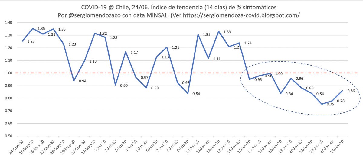 sergiomendozaco's tweet photo. COVID-19 @ Chile, 24/jun. Por 7º día consecutivo el "índice de tendencia" del % de sintomáticos tiene un valor menor a 1.0 (y en 9 de las últimos 10 observaciones), lo que confirma la buena tendencia. https://t.co/z9rRlp3YFT