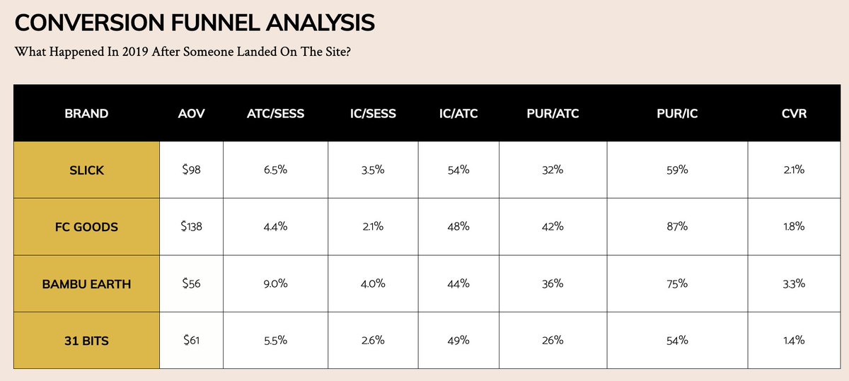 What do our brands' customers do after landing on our sites?As I've been working on  @31bits' growth strategy, I've dug into our on-site conversion funnels by comparing Bits to our other brands.How many add to cart, initiate checkout, and purchase? Where is the funnel leaky?