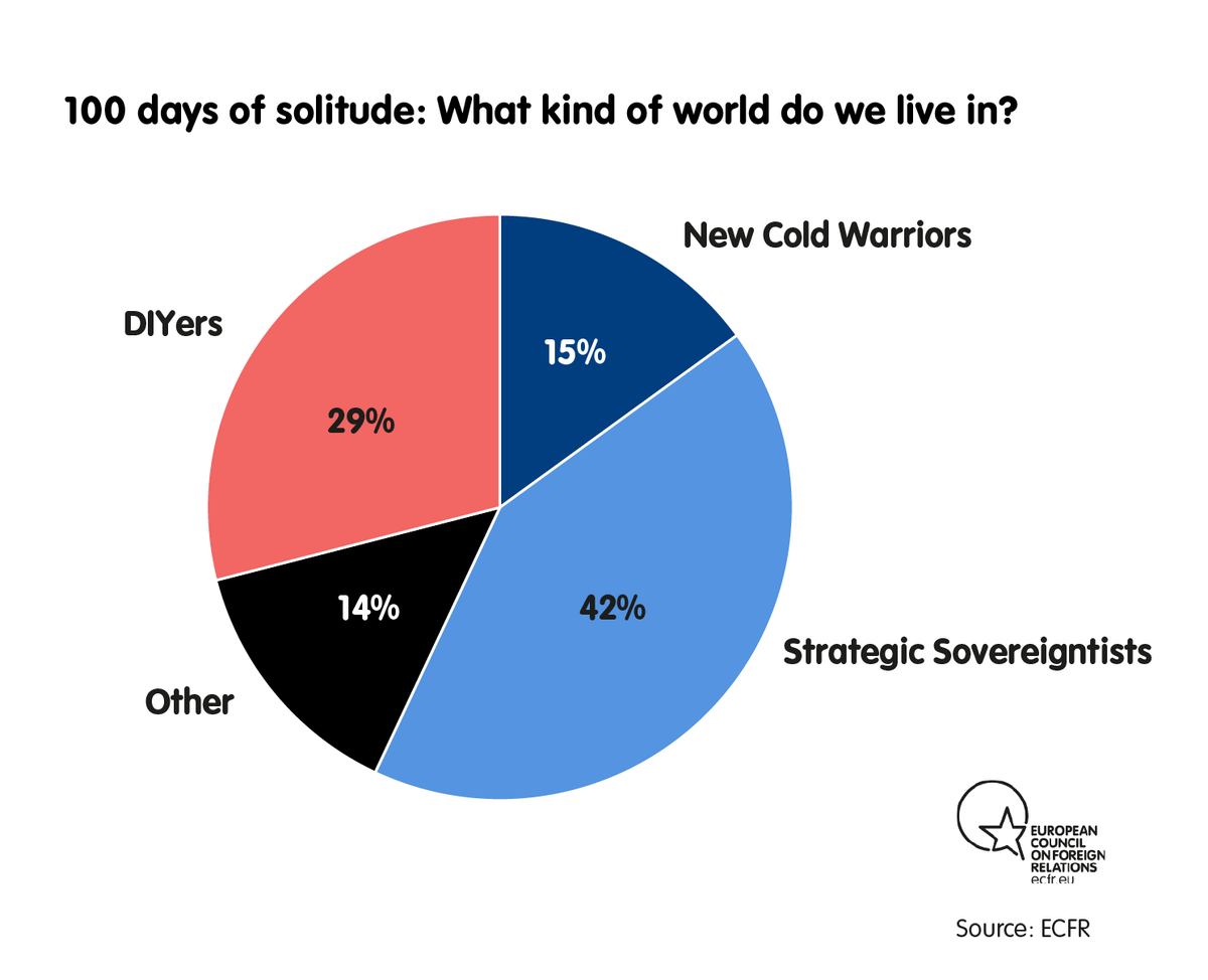 In fact, when we dug deeper into the data we found 3 mental models that European citizens use to understand the world after the  #coronavirus crisis: the “DIYers”, “New Cold warriors” & “Strategic Sovereigntists”