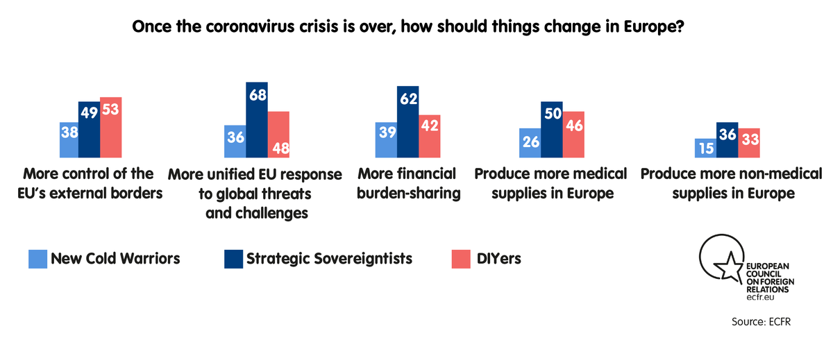 "Strategic sovereigntists" are the largest group across Europe & represent a new form of pro-Europeans who believe Europe will need to support its own sovereignty through joint foreign policy, control of external borders, and re-localised production.
