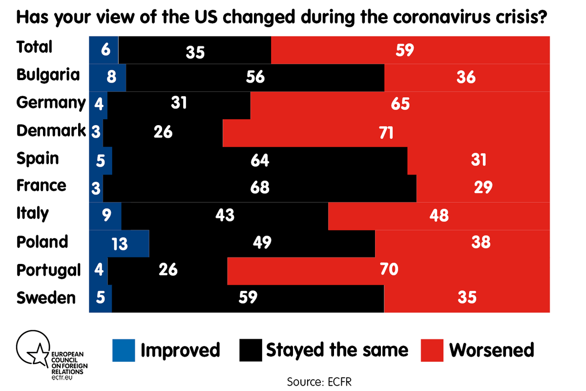 What we find is a new opportunity for European cooperation coming from feelings of insecurity and disappointment with Trumps’ America and Xi Jinping’s China.