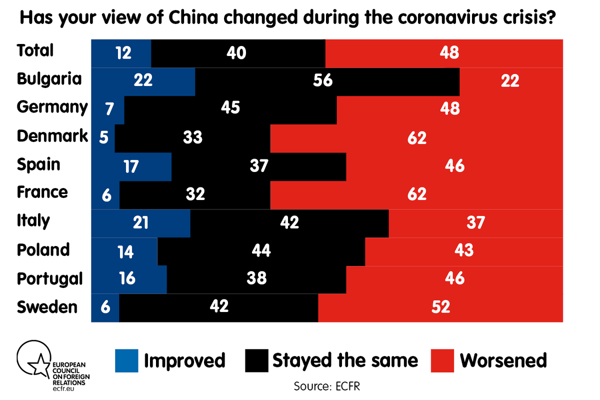 What we find is a new opportunity for European cooperation coming from feelings of insecurity and disappointment with Trumps’ America and Xi Jinping’s China.