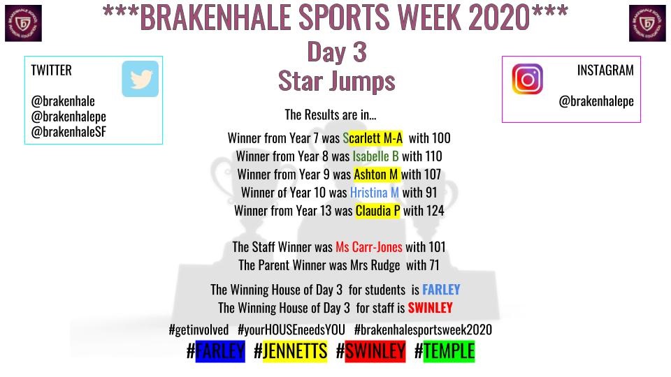 Brakenhale's tweet image. Delighted to share with you results from Day 3 of the Star Jumps Sports Week Challenge - Congratulations again to Farley Students and Swinley Staff!! @GreenshawTrust #teambrakenhale #bettertogether
