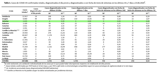 astursalud's tweet photo. #Asturias se mantiene un día más, y ya son 13, con 0 casos confirmados de #covid19 No obstante, el riesgo de rebrotes, como está ocurriendo en otras zonas del país, y la situación internacional nos obligan a seguir pidiendo #prudencia. #NoBajesLaGuardia 
Fuente: @sanidadgob https://t.co/oxf062NVFY
