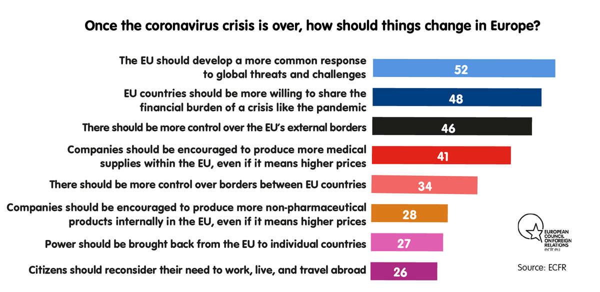 All this means that the pandemic has transformed the way Europeans look at the  #EU's role in their lives. Leaders have a big task on their hands; they must make the case carefully to avoid provoking a backlash of re-intensified Euroscepticism.