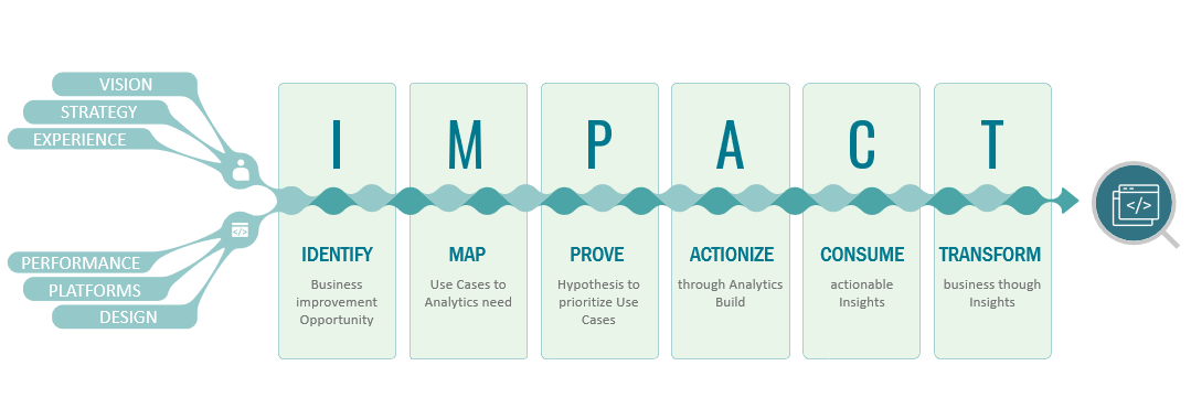 enqueroinc's tweet photo. Hyper-disruption with ServWare: The How
Align you business KPIs to outcome-driven business initiatives through #ServWare with Enquero's IMPACT Framework.
Curious about the outcome? Watch this space for more.
#datadrivendecisions #technology #analytics #b2b #CIO https://t.co/cHKEdbc8kx