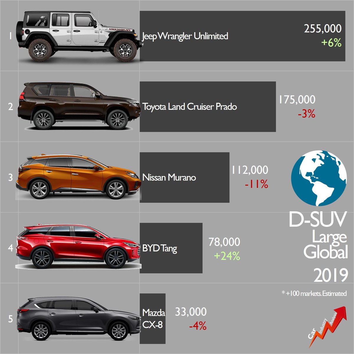lovecarindustry's tweet photo. 2019 Global Results: the biggest D-SUVs found 762,000 new clients, up 1%. Demand was boosted by the new #JeepWrangler and more Chinese models like #BYDTang. Source: FGW database #suv #carindustryanalysis #toyotaprado #nissanmurano #mazdacx8 #gacgs8 #ssangyongrexton #havalh9 https://t.co/rjMCIy79la