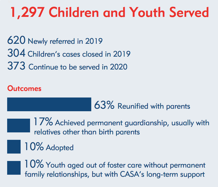 CASA_NYC's tweet photo. During #NationalReunificationMonth we know that children who are raised by their families have the best long-term outcomes. To learn more about CASA-NYC read our full annual report here: https://t.co/oqWt5lTX8B #Fostercare #NYC #CASAshowsup https://t.co/hxr51iRnyC