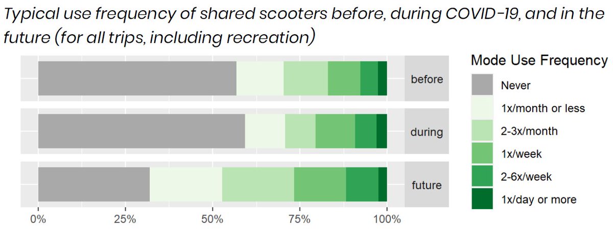 We found: In Seoul & Berlin (where shared scooters are available & mobility restrictions are less severe), respondents continued scooting at pre-COVID levels & plan to use them more in the future Strong support for slow streets (80% of respondents want to keep them!)7/8