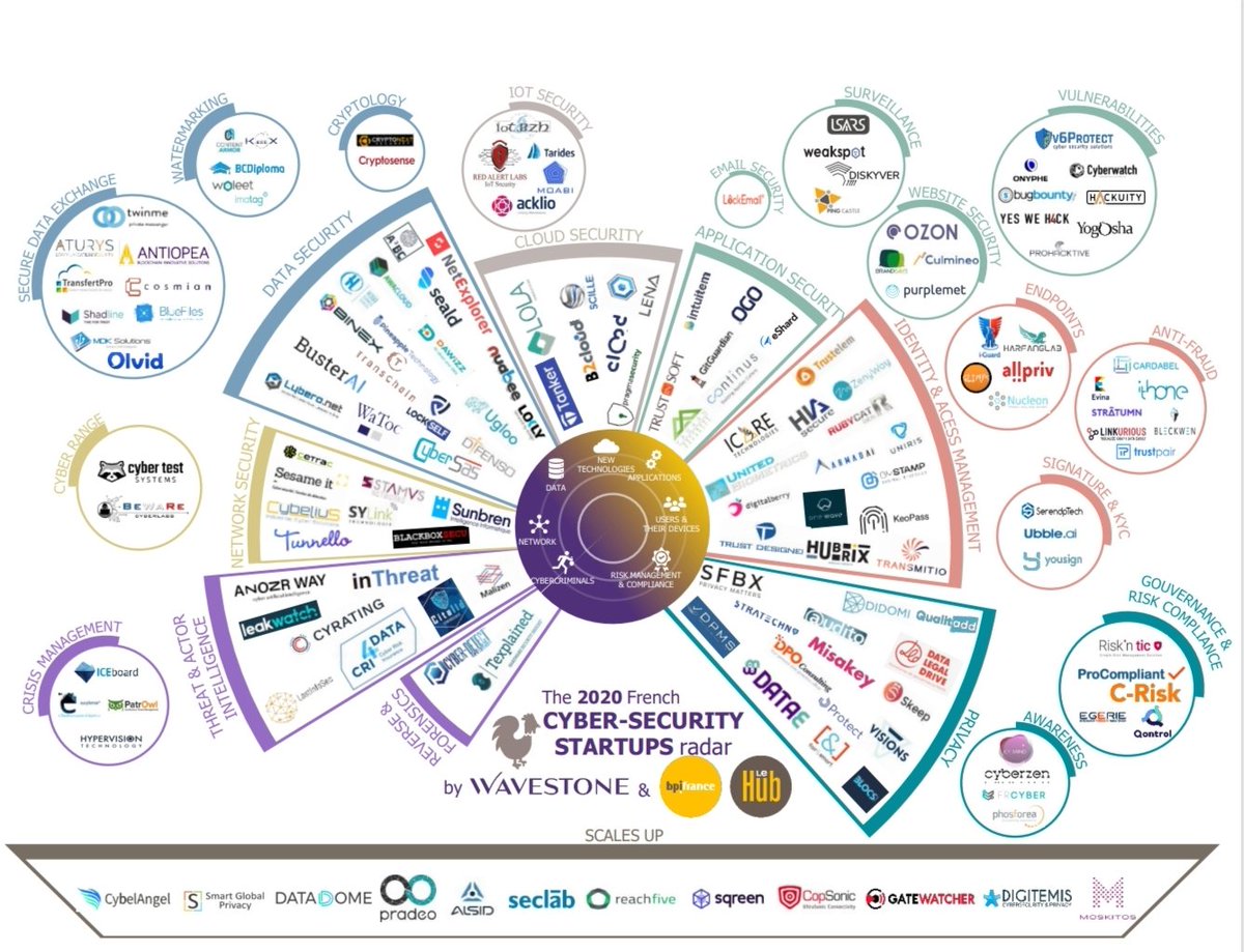 Bonne nouvelle : Publication du radar 2020 des start-ups cyber Françaises 🇫🇷 par <a href="/wavestone_/">Wavestone</a> #AConserver
wavestone.com/fr/insight/rad…

1️⃣9️⃣% de croissance en 2020 (nouvelles start-ups)
4️⃣5️⃣% des start-ups sont confiantes en leur avenir
7️⃣7️⃣% n'ont pas perdu de client pdt la crise 👍