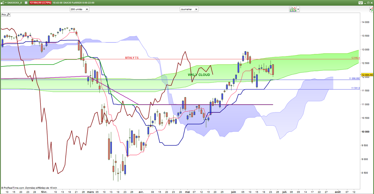 $DAX DLY : next support @ 11900 = Kijun.