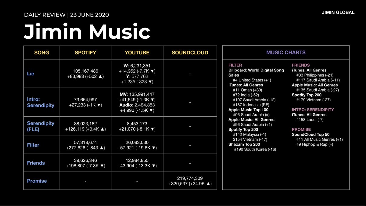 JiminGlobal's tweet photo. #JiminMusic | 200623

▫️Filter charted at #4 on Billboard's World Digital Song Sales (15 weeks)
▫️Filter re-entered iTunes Indonesia
▫️Serendipity (FLE) crossed 88M Spotify streams
▫️Daily Spotify streams change vs previous day: -3.6K, +3.7K for solos https://t.co/188wFplsPo