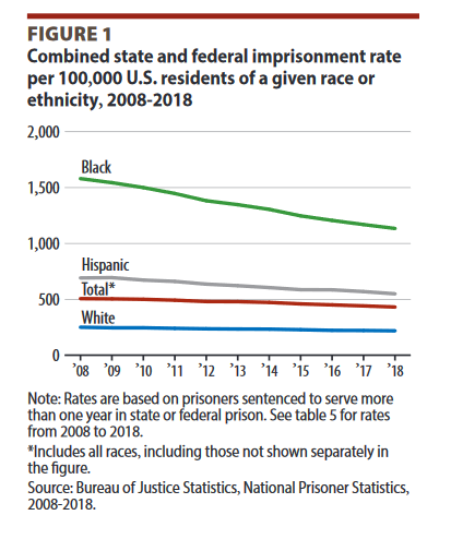 During the height of #COVID19 coverage, I missed the new federal analysis of imprisonment stats. Still worth pointing out, though. bjs.gov/content/pub/pd…